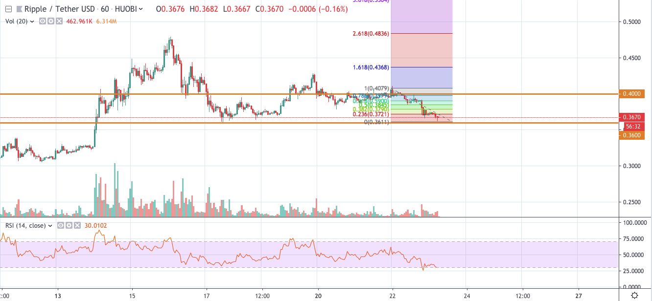 XRP/USD chart by TradingView